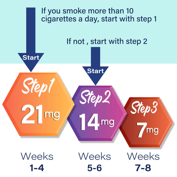 Sefudun Quit Smoking Patches, Nicotine Quit Smoking Plant Extract Patch - Step 1-21mg/Step 2-14mg/Step 3-7mg